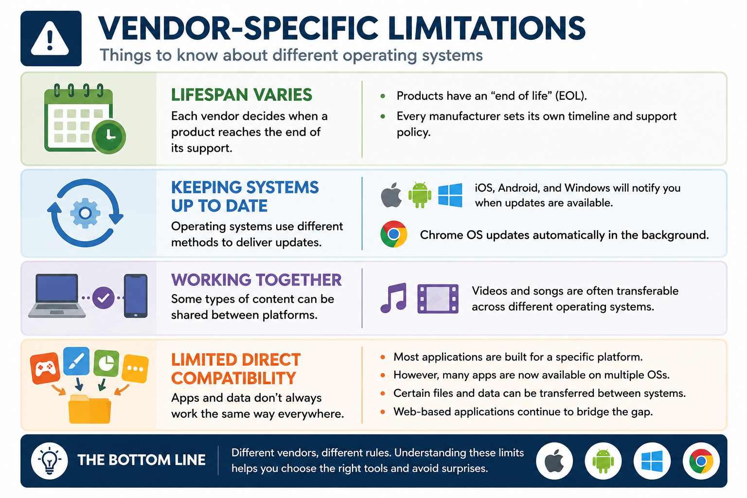 Infographic describing vendor-specific limitations across operating systems, including product lifespan, end-of-life support, update methods, transferable content, limited direct compatibility, platform-specific applications, files, data, and web-based apps bridging compatibility gaps.