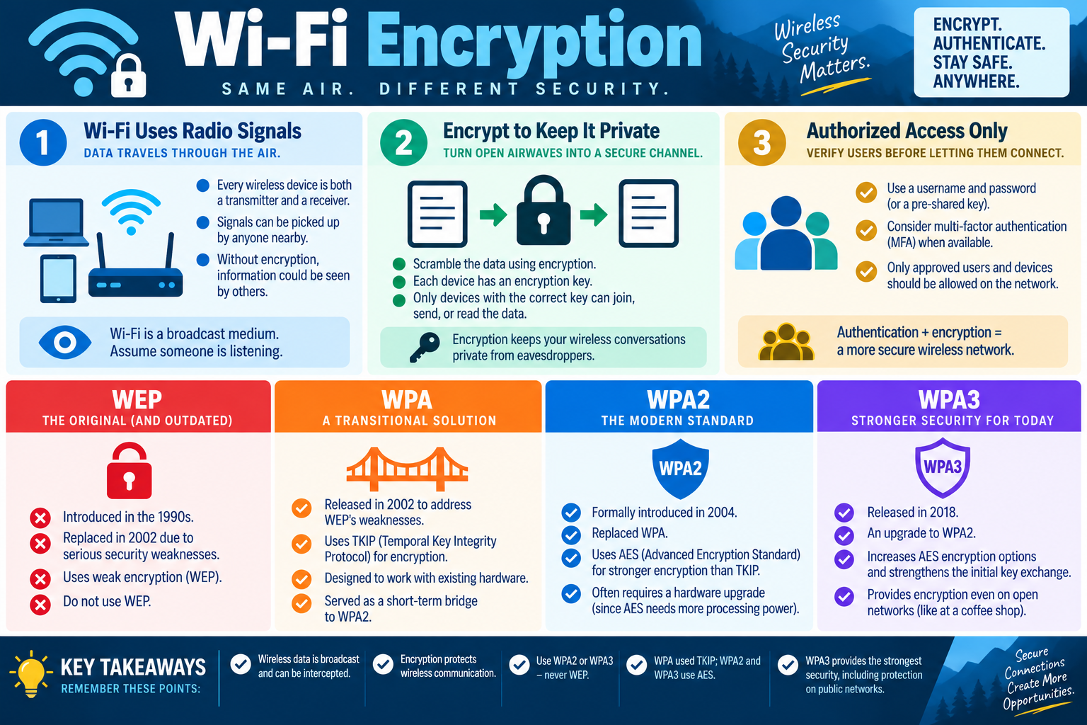 Infographic explaining Wi-Fi encryption, radio signals, encrypted wireless communication, authorized access, and the differences between WEP, WPA, WPA2, and WPA3.