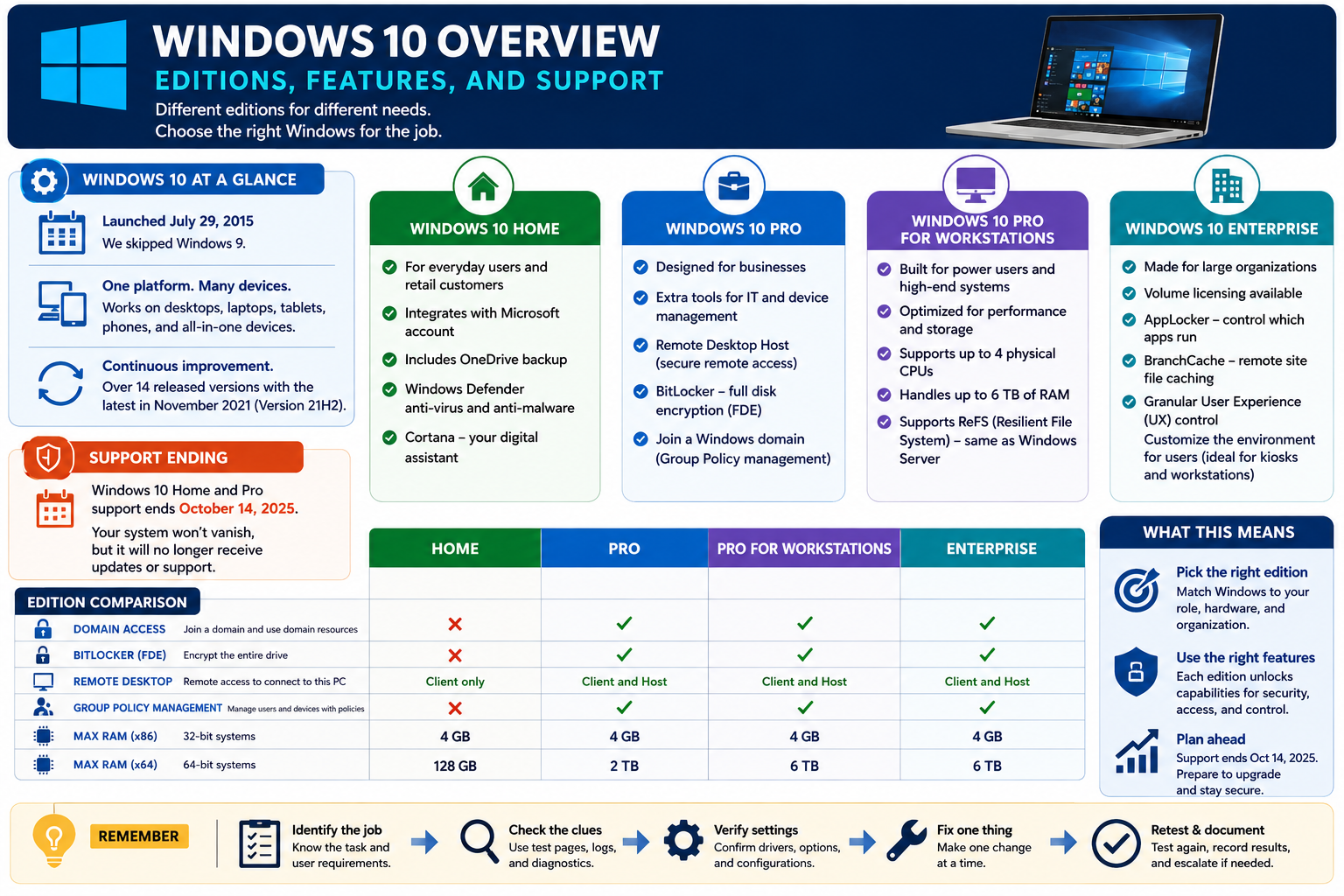 Windows 10 overview infographic comparing editions, features, support ending, and edition selection reminders.