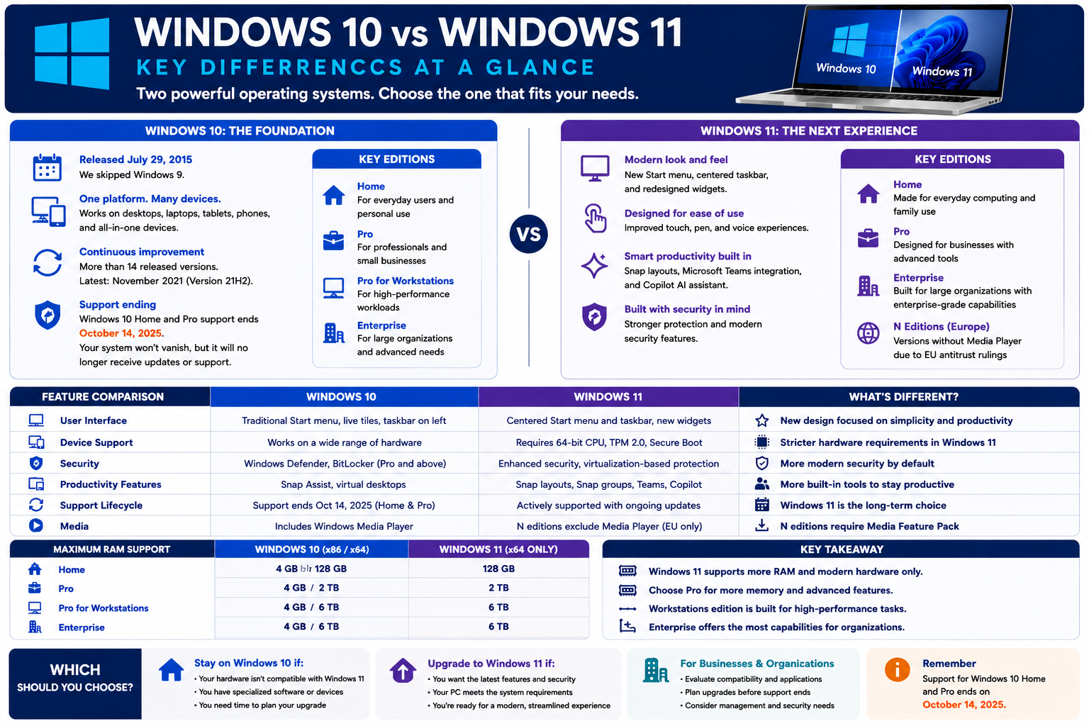 Windows 10 versus Windows 11 infographic comparing key editions, interface, device support, security, productivity features, support lifecycle, media features, maximum RAM support, and upgrade decision guidance.