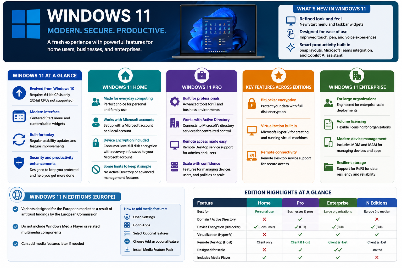 Windows 11 overview infographic comparing Home, Pro, Enterprise, N editions, new features, and edition highlights.