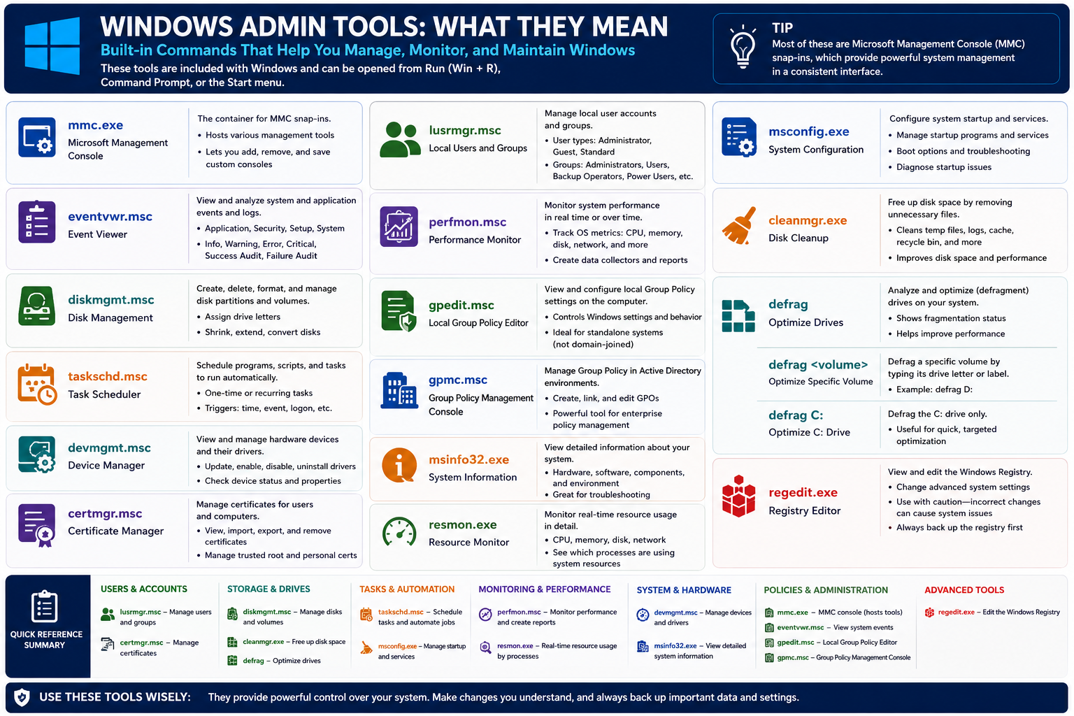 Windows admin tools quick reference infographic covering MMC snap-ins, event logs, users, disks, policies, performance, hardware, cleanup, defrag, system information, resource monitor, system configuration, and Registry Editor
