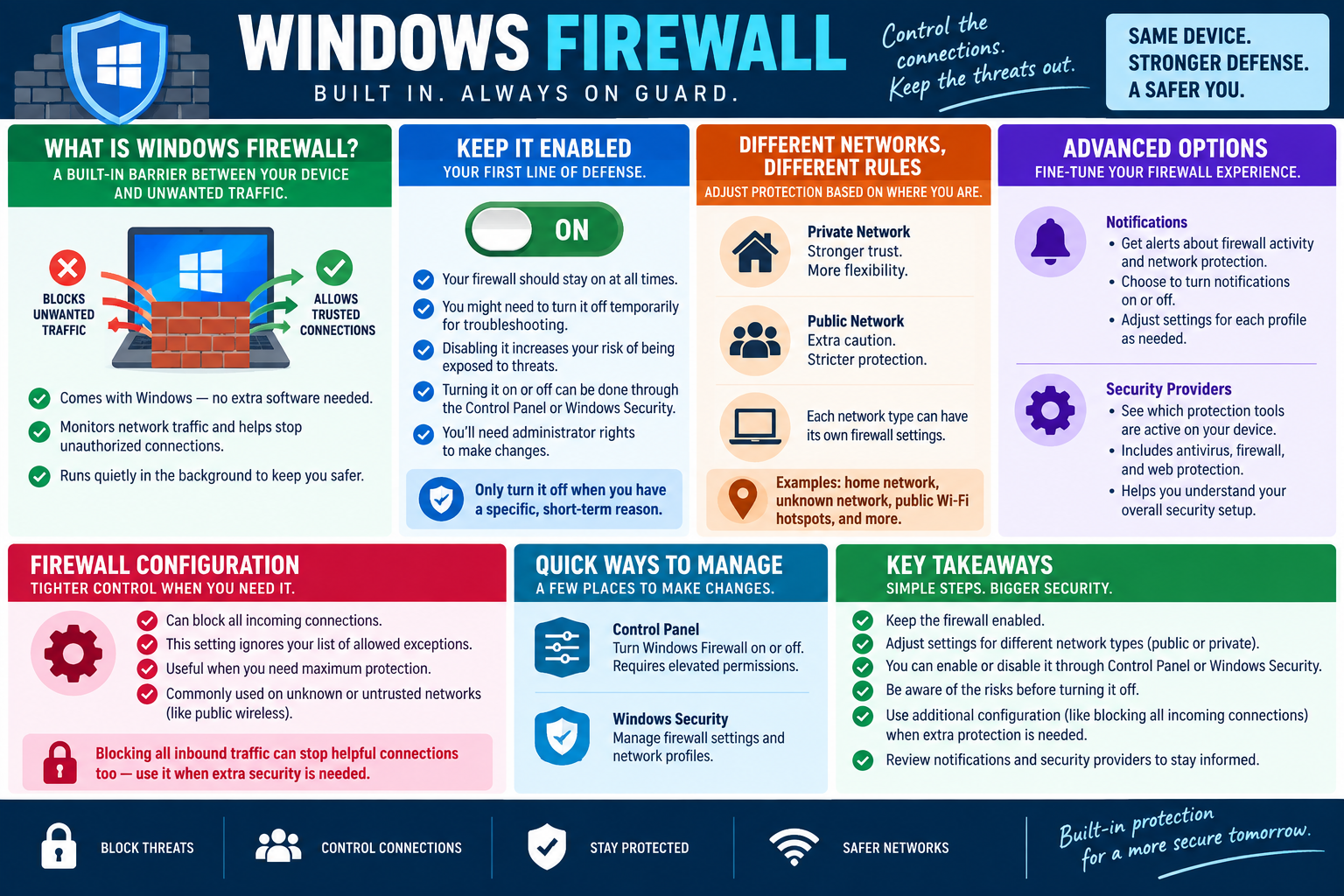 Infographic explaining Windows Firewall as built-in Windows protection that blocks unwanted traffic, allows trusted connections, uses private and public network profiles, and supports notifications and security provider settings.