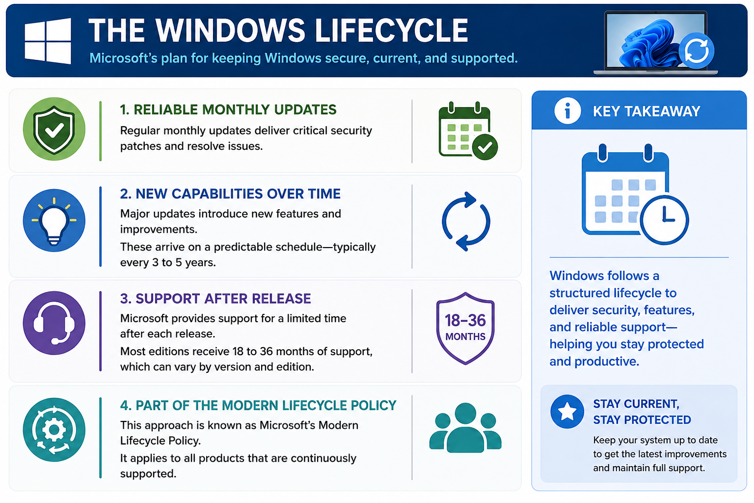 Infographic explaining the Windows lifecycle, including reliable monthly updates, new capabilities over time, support after release, 18 to 36 months of support, Modern Lifecycle Policy, and staying current and protected.