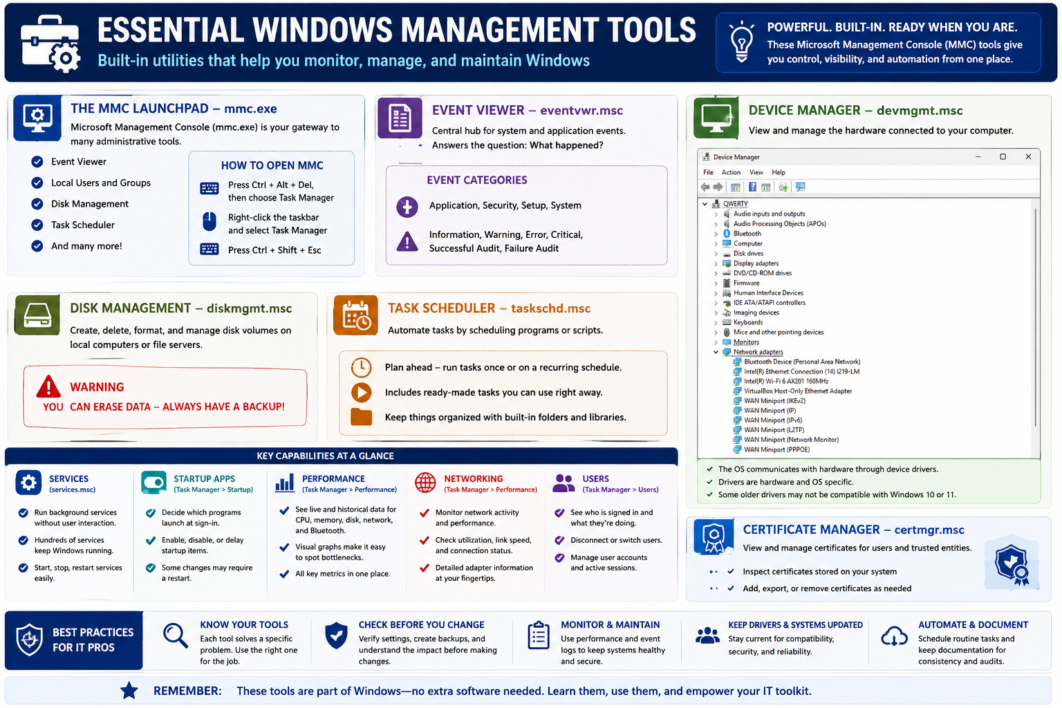 Essential Windows Management Tools infographic covering MMC, Event Viewer, Device Manager, Disk Management, Task Scheduler, Services, Startup Apps, Performance, Networking, Users, Certificate Manager, and best practices.