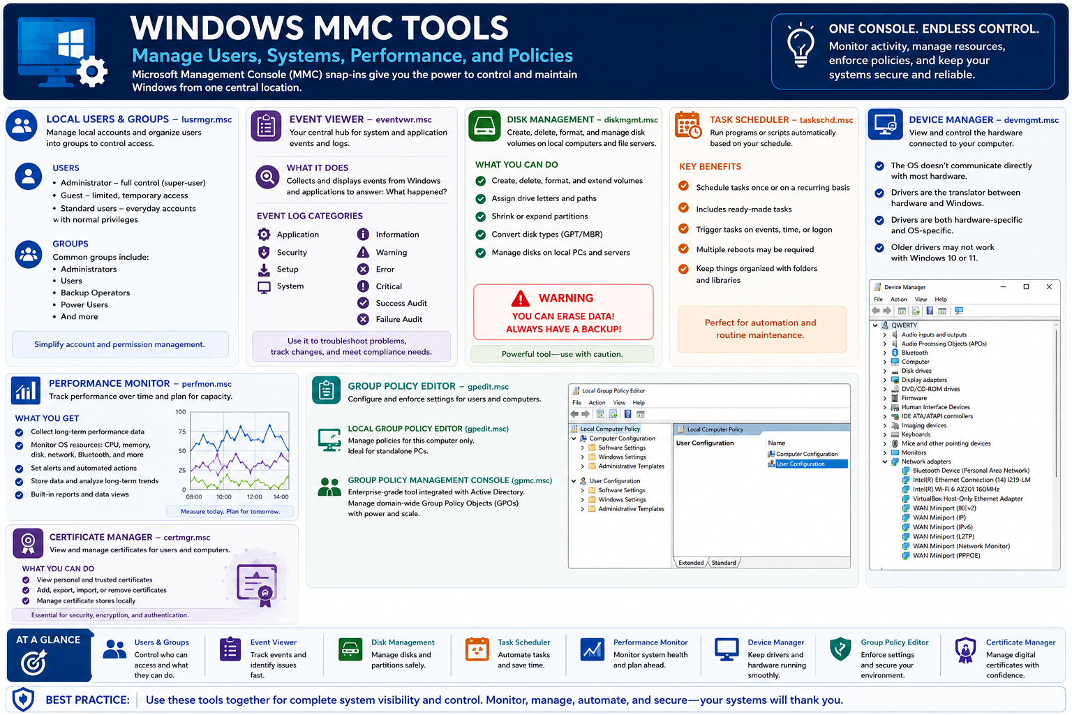 Windows MMC Tools infographic showing Local Users and Groups, Event Viewer, Disk Management, Task Scheduler, Device Manager, Performance Monitor, Group Policy Editor, Certificate Manager, and best-practice reminders.