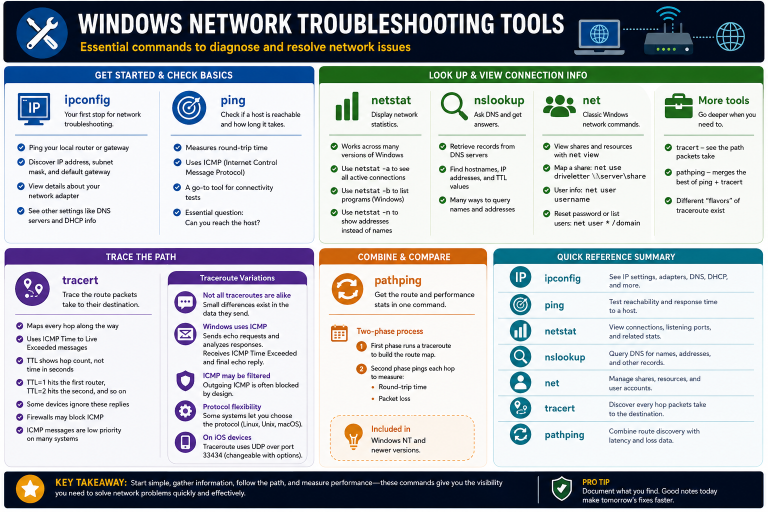 Windows network troubleshooting tools infographic covering ipconfig, ping, netstat, nslookup, net, tracert, and pathping