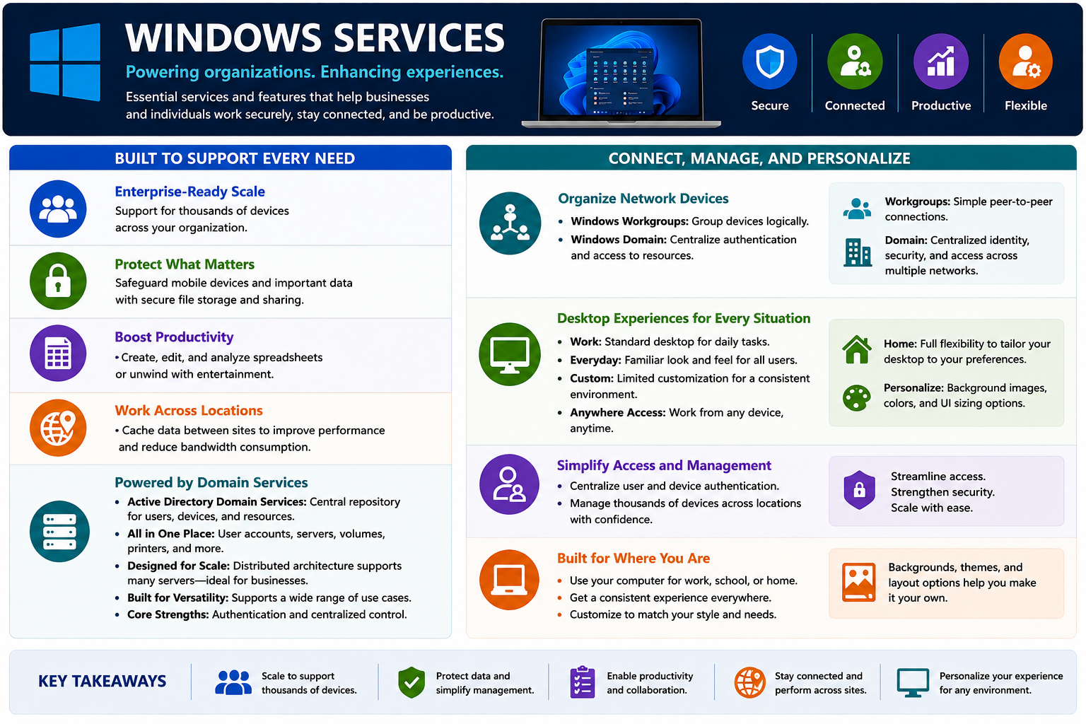 Windows Services infographic showing enterprise scale, protected data, productivity, cross-location work, domain services, workgroups, domains, desktop experiences, access management, and personalization.