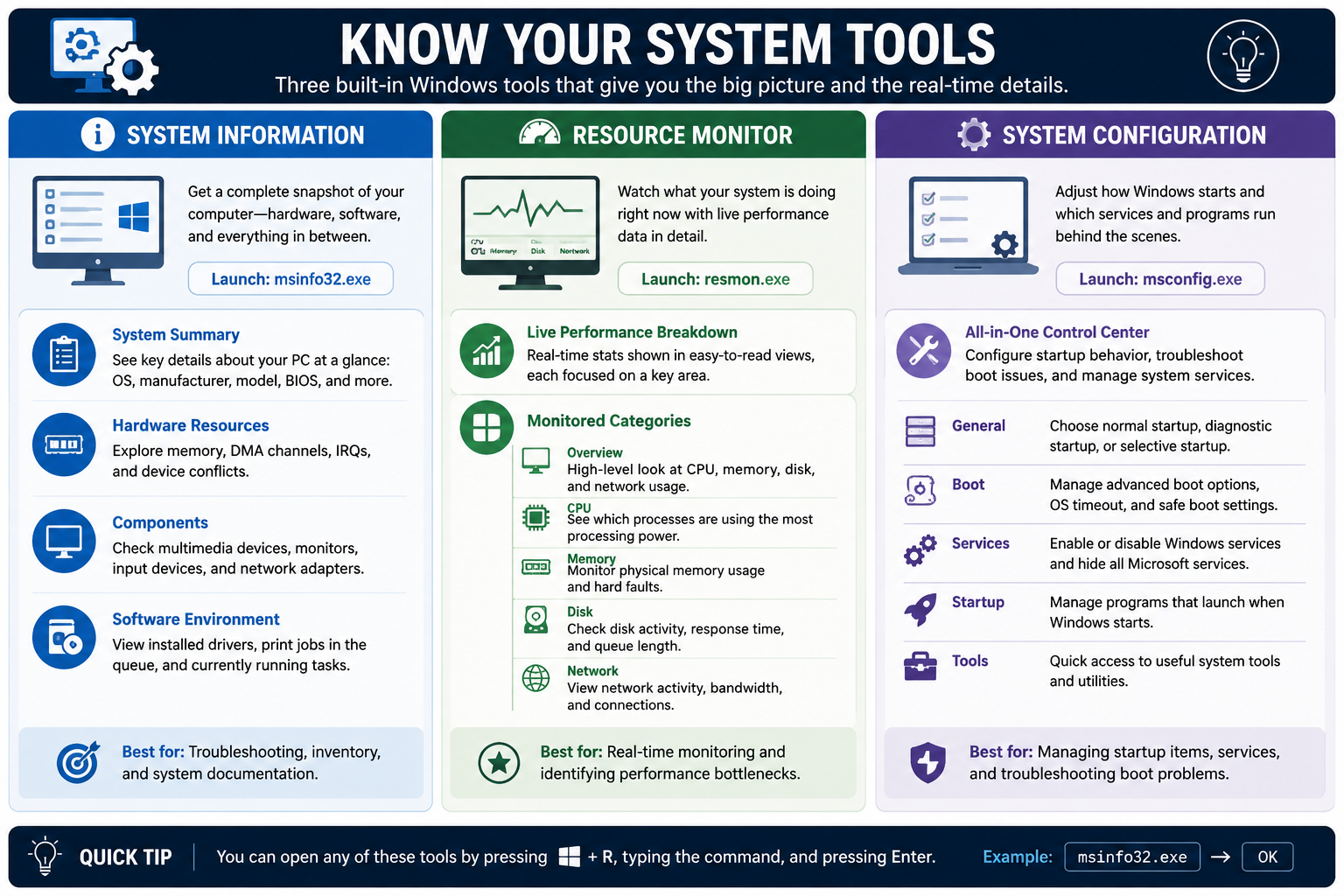 Know Your System Tools infographic covering System Information msinfo32.exe, Resource Monitor resmon.exe, and System Configuration msconfig.exe with monitored categories, boot options, services, startup, and troubleshooting guidance.