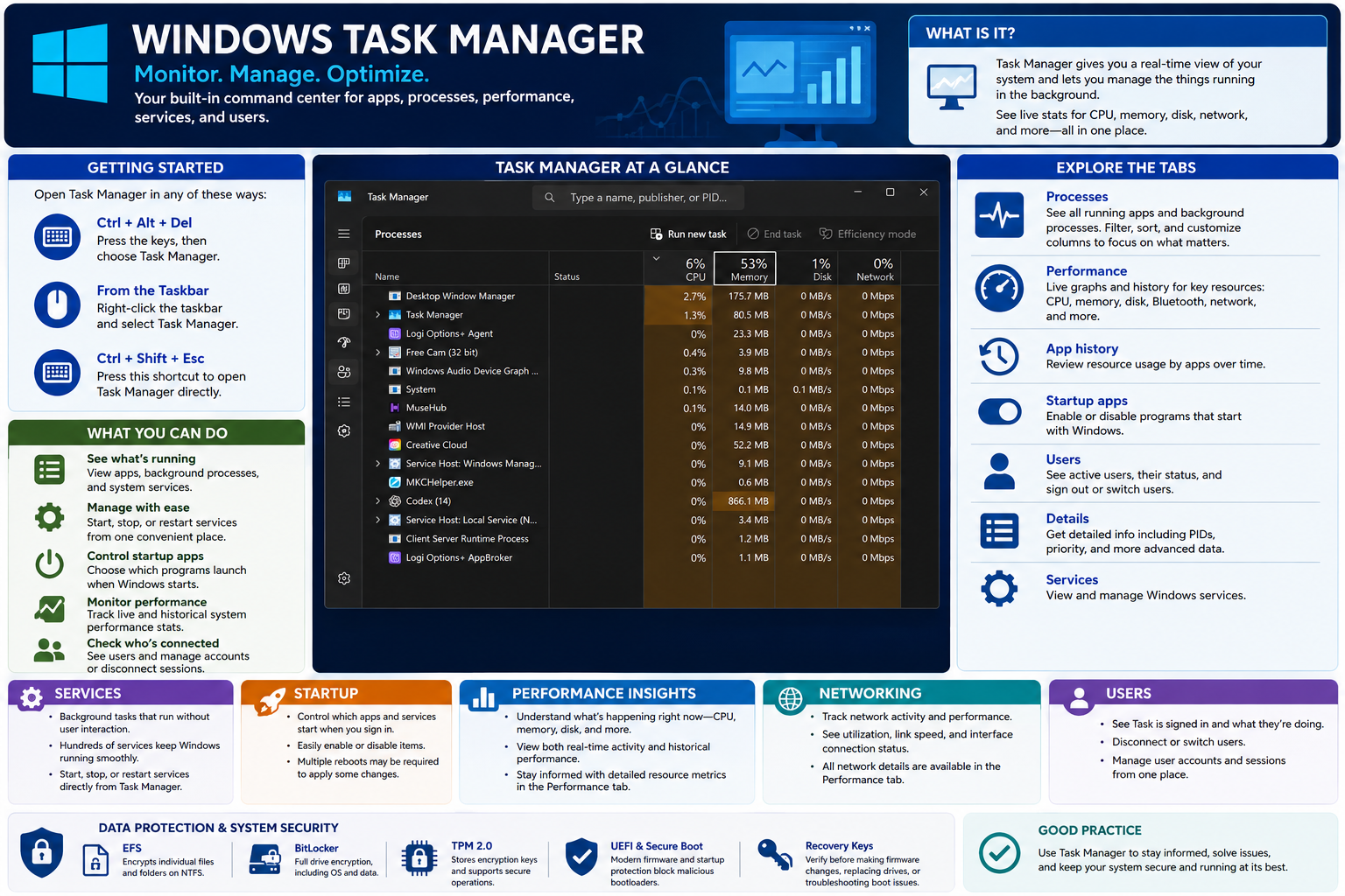 Windows Task Manager infographic showing how to open Task Manager, what it monitors, major tabs, services, startup apps, performance insights, networking, users, and related data-protection reminders.