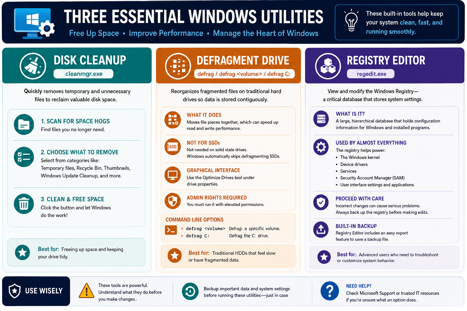Three Essential Windows Utilities infographic covering Disk Cleanup cleanmgr.exe, Defragment Drive commands, Registry Editor regedit.exe, use wisely reminders, backups, and support guidance.