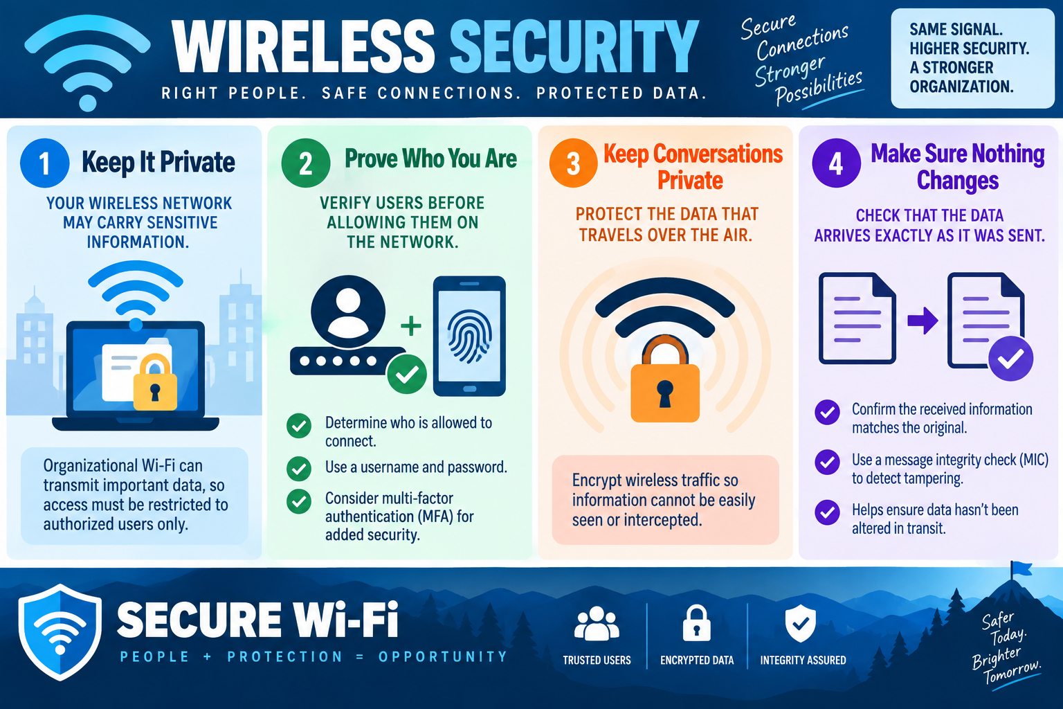Infographic explaining wireless security through private Wi-Fi access, user authentication, encrypted wireless traffic, message integrity checks, and secure Wi-Fi takeaways.