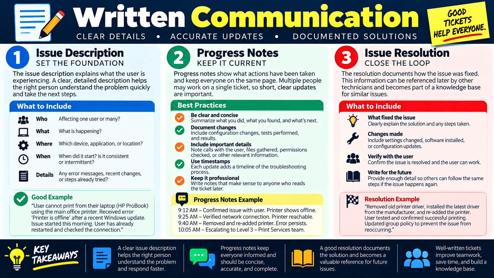 Written communication infographic showing issue descriptions, progress notes, issue resolutions, best practices, and examples of good ticket notes.